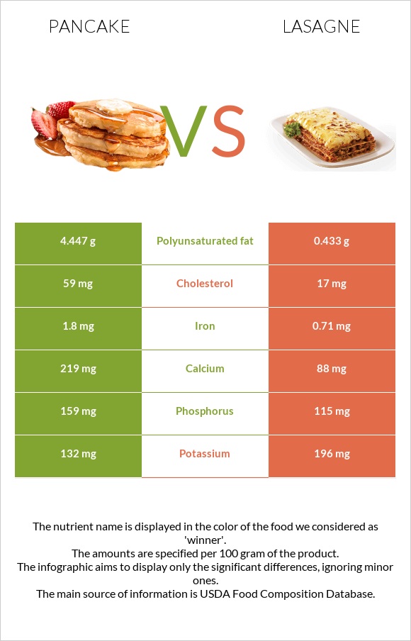 Pancake vs Lasagne infographic