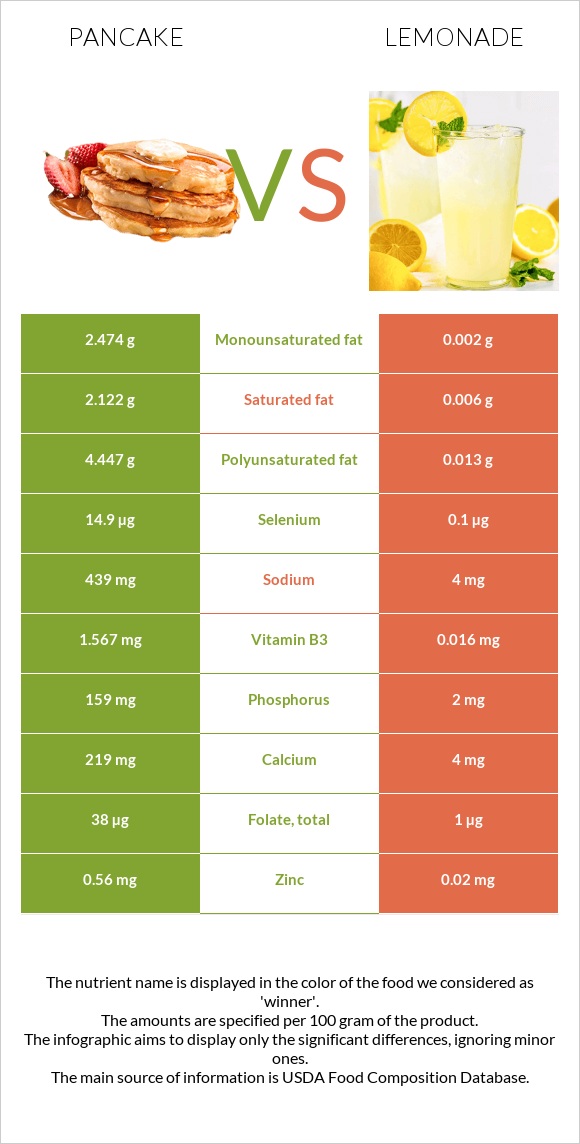 Pancake vs Lemonade infographic