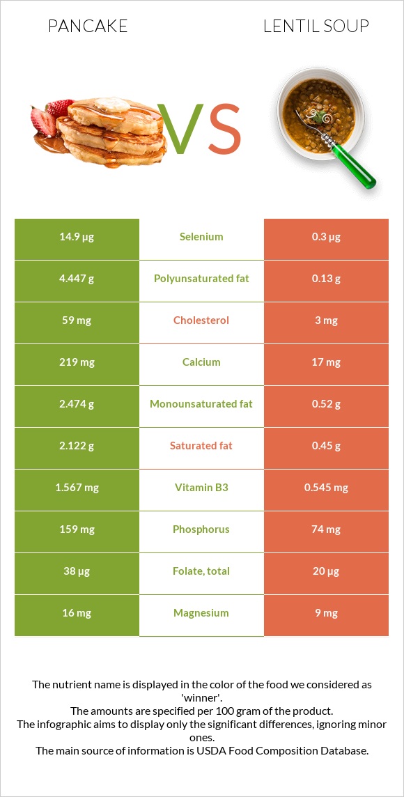 Ալաձիկ vs Ոսպով ապուր infographic