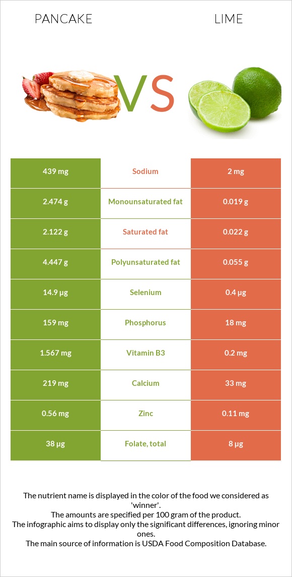 Pancake vs Lime infographic