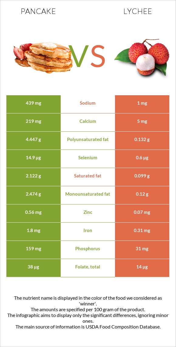 Ալաձիկ vs Lychee infographic