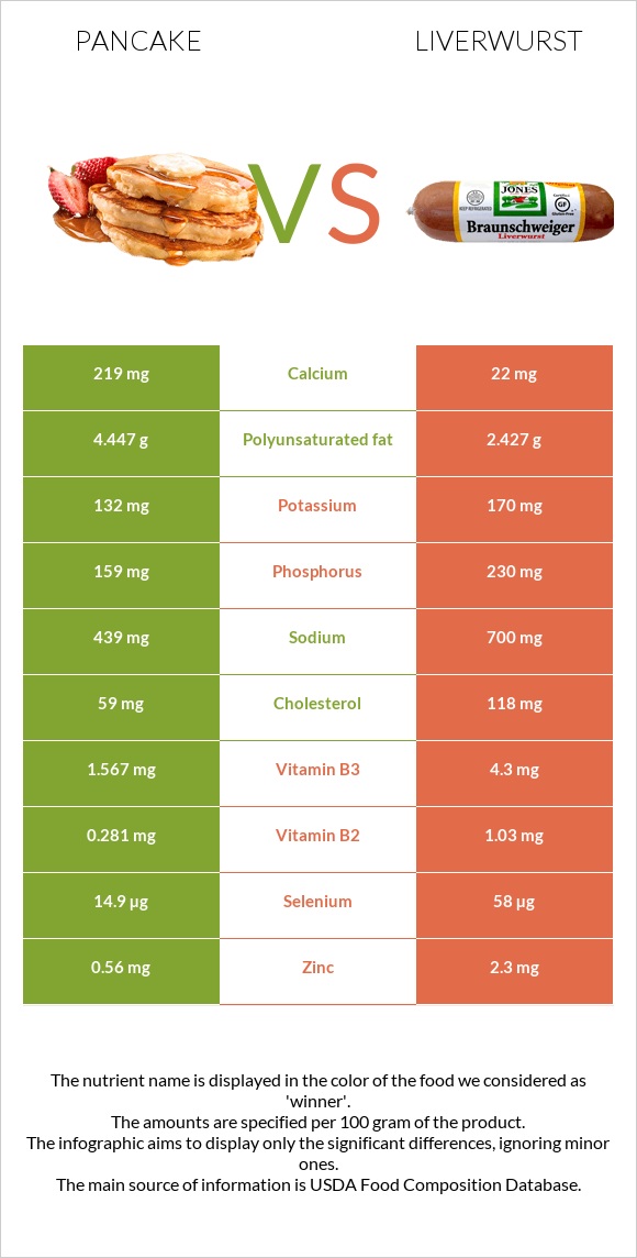 Pancake vs Liverwurst infographic