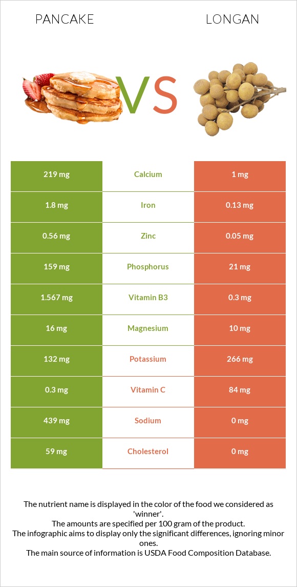 Pancake vs Longan infographic