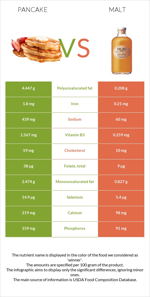 Pancake vs Malt infographic