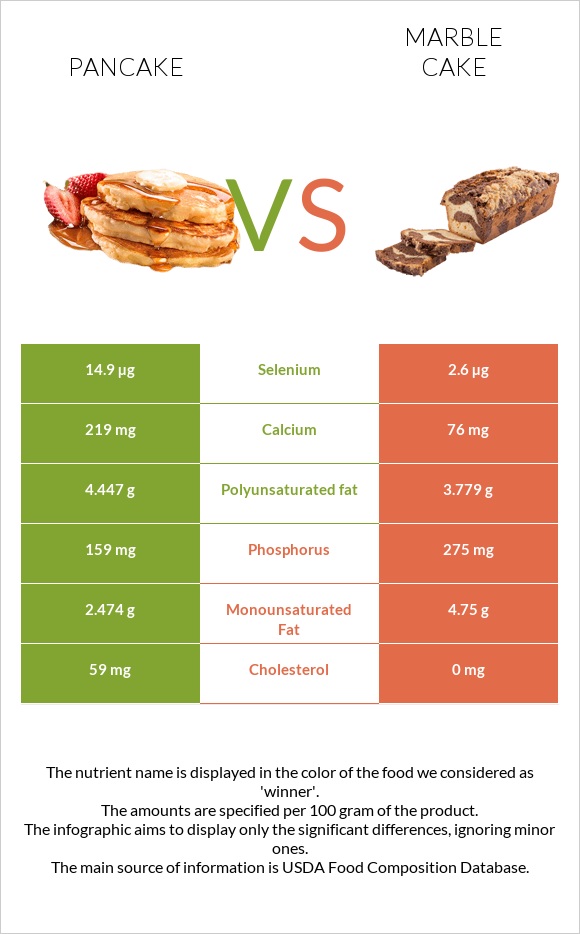 Pancake vs Marble cake infographic