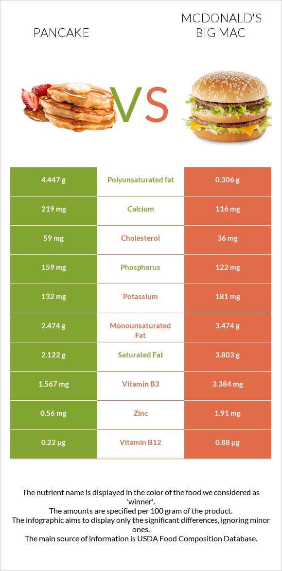 Pancake vs. McDonald's Big Mac — InDepth Nutrition Comparison