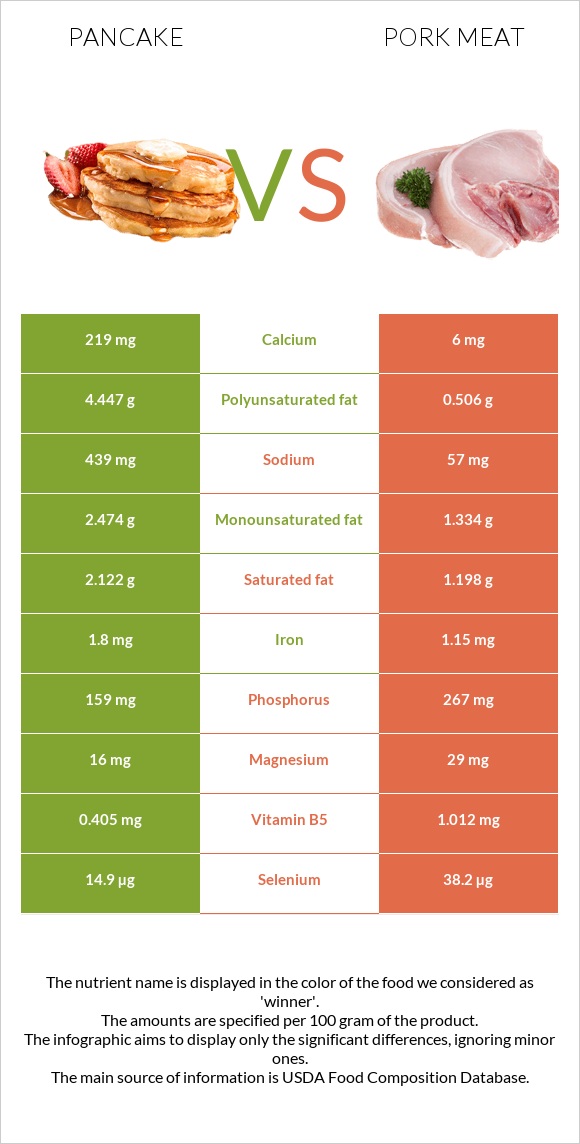 Pancake vs Pork Meat infographic