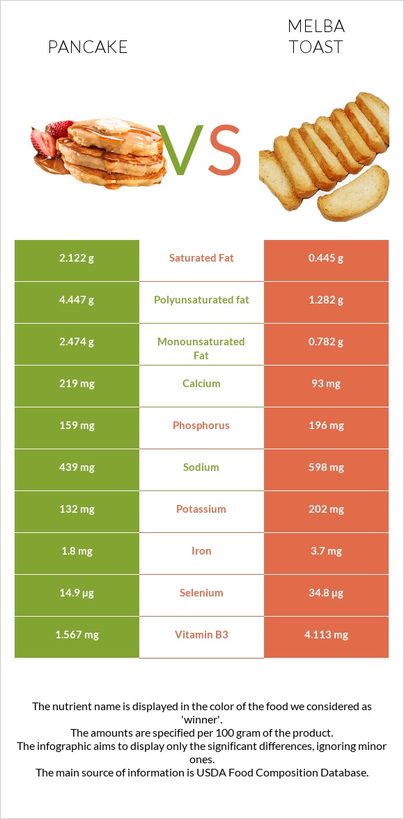 Ալաձիկ vs Melba toast infographic