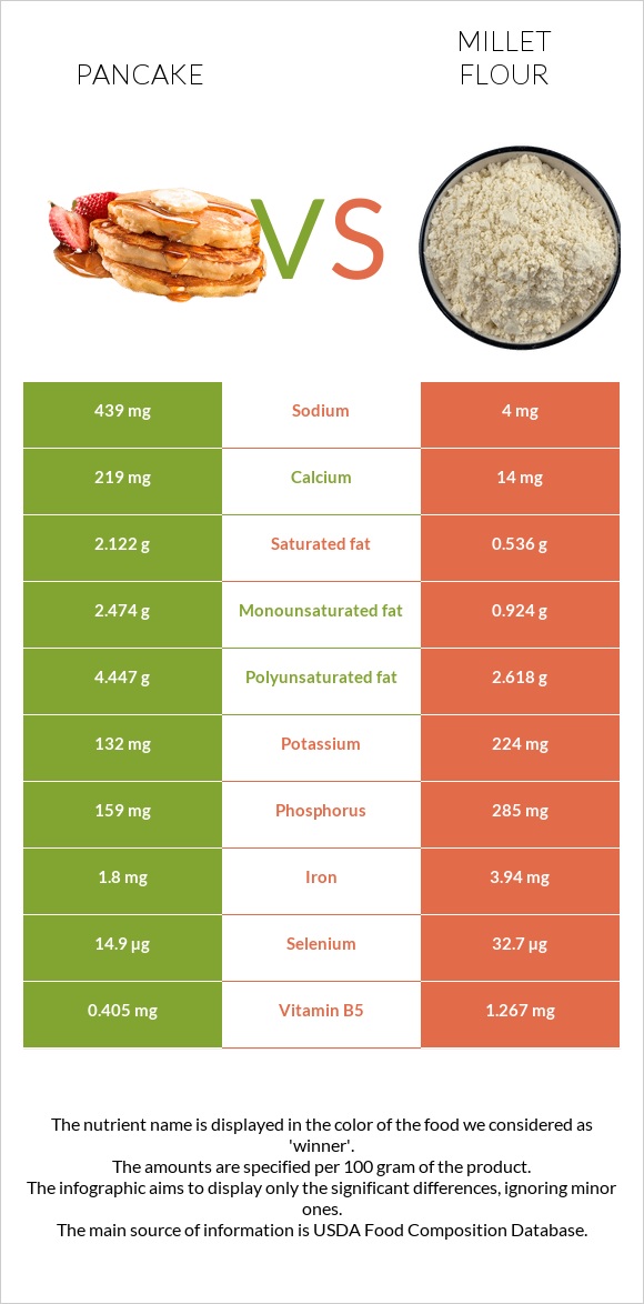 Pancake vs Millet flour infographic