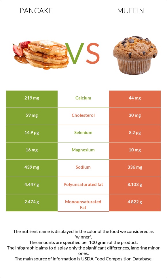 Pancake vs Muffin infographic