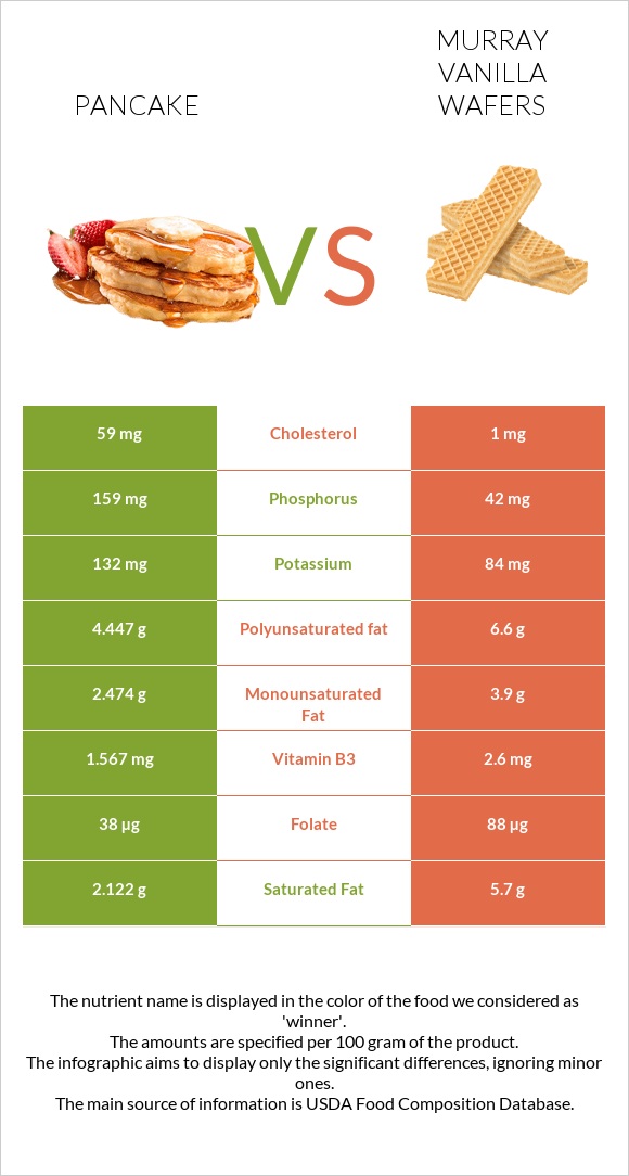 Pancake vs Murray Vanilla Wafers infographic