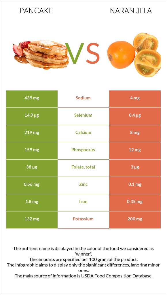 Pancake vs Naranjilla infographic