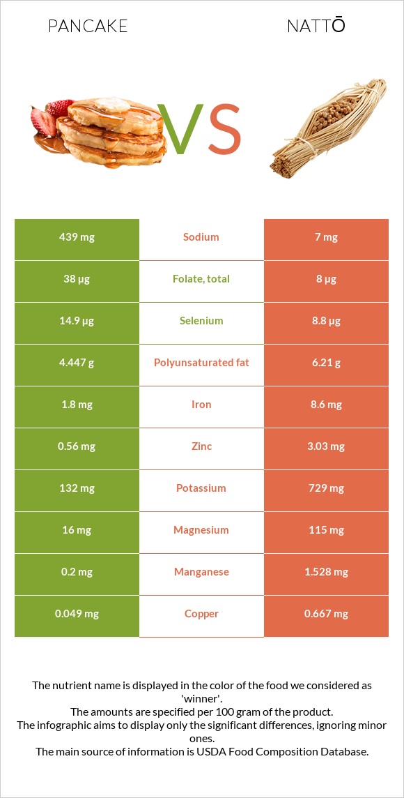 Pancake vs Nattō infographic