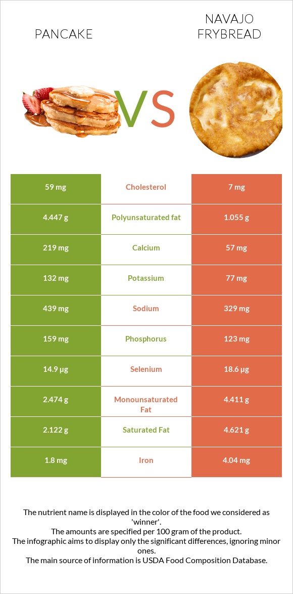 Ալաձիկ vs Navajo frybread infographic