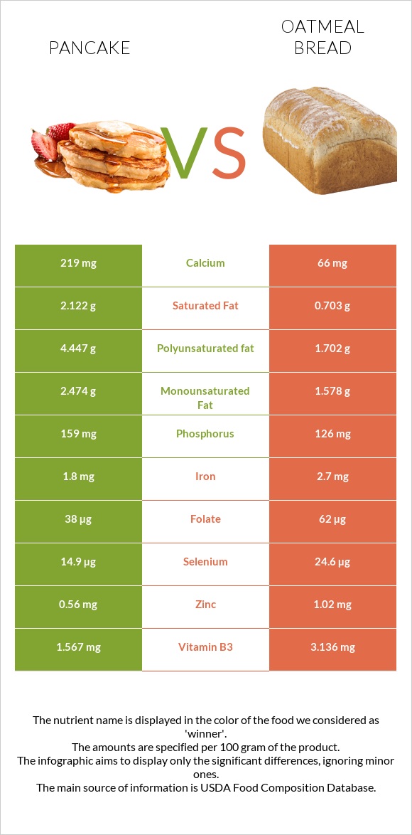 Ալաձիկ vs Oatmeal bread infographic