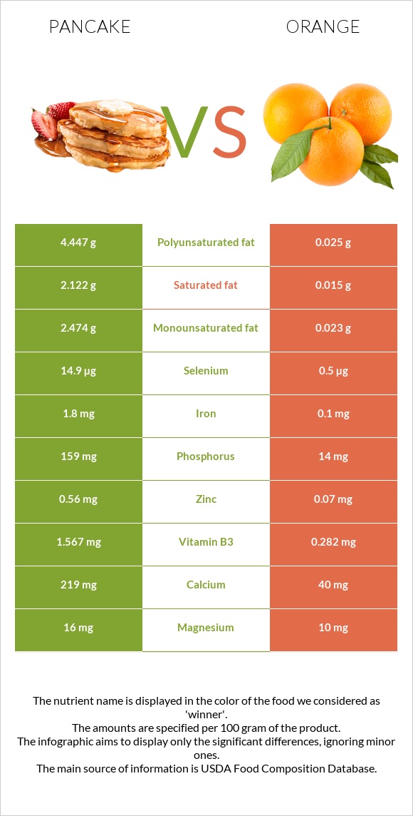 Ալաձիկ vs Նարինջ infographic