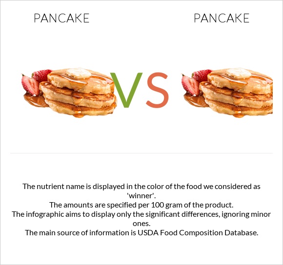 Pancake vs Pancake infographic