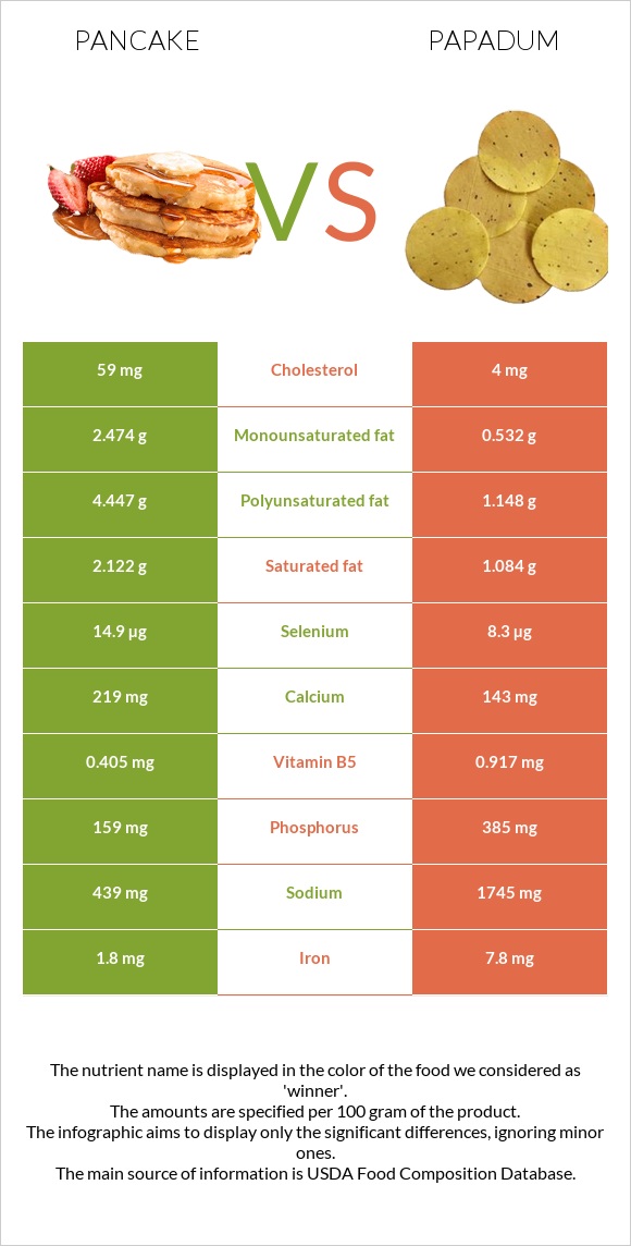 Pancake vs Papadum infographic