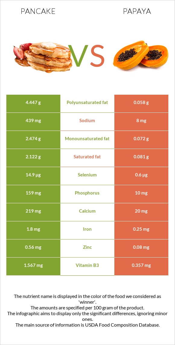 Pancake vs Papaya infographic