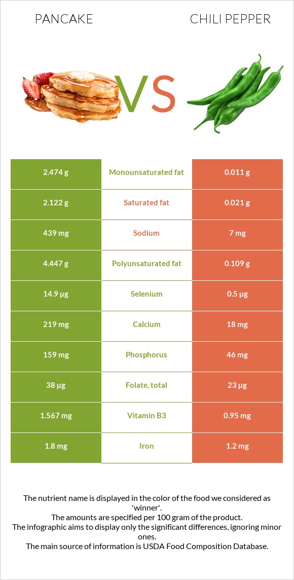 Pancake vs Chili Pepper infographic