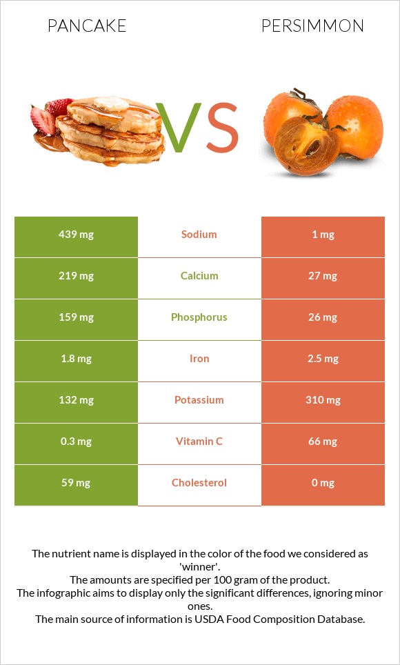 Pancake vs Persimmon infographic