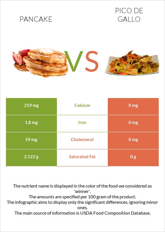 Pancake vs Pico de gallo infographic