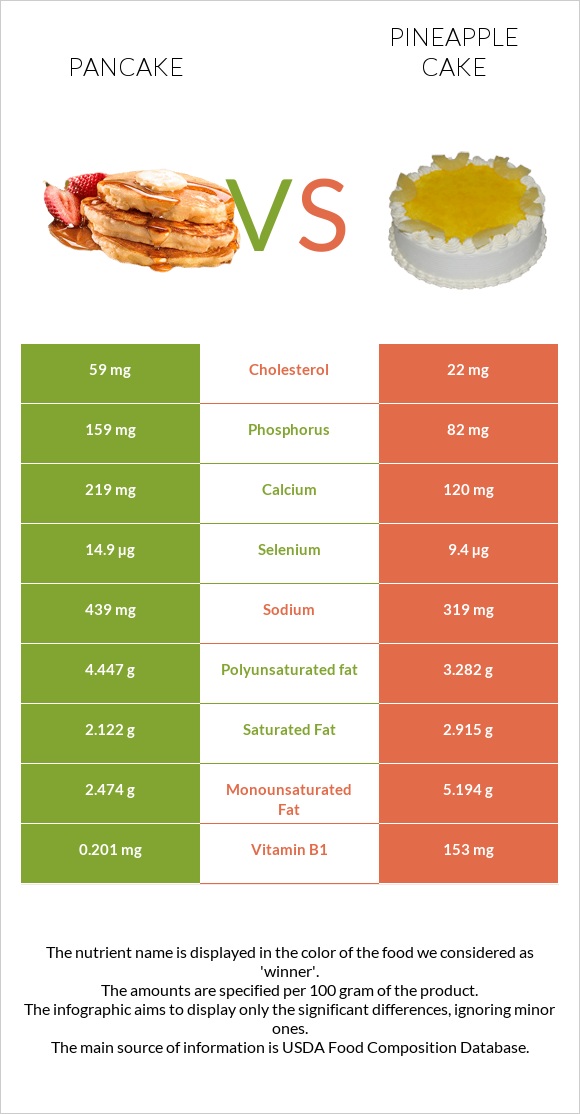 Ալաձիկ vs Թխվածք «արքայախնձոր» infographic