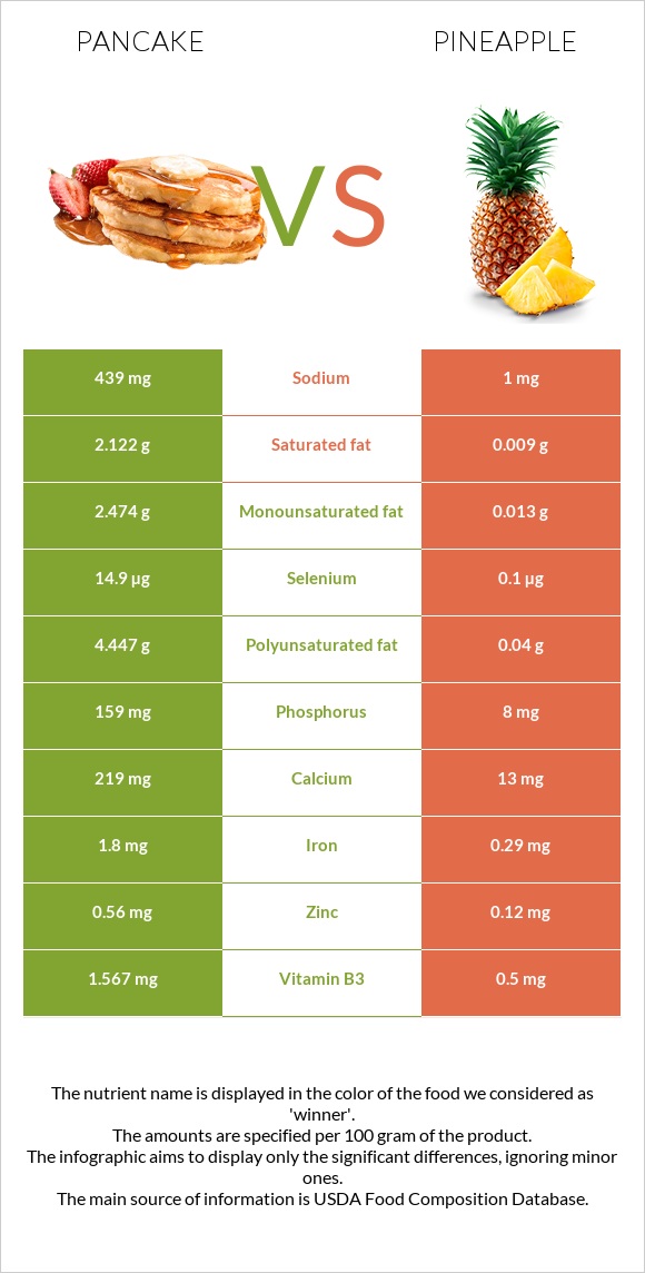 Ալաձիկ vs Արքայախնձոր infographic