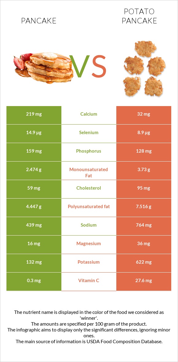 Pancake vs Potato pancake infographic