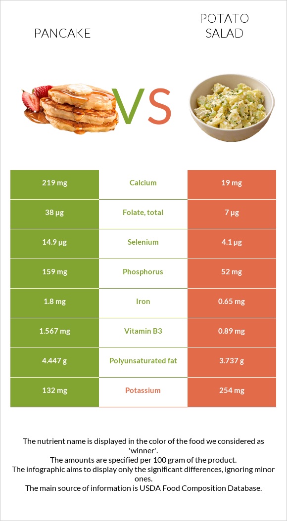 Pancake vs Potato salad infographic