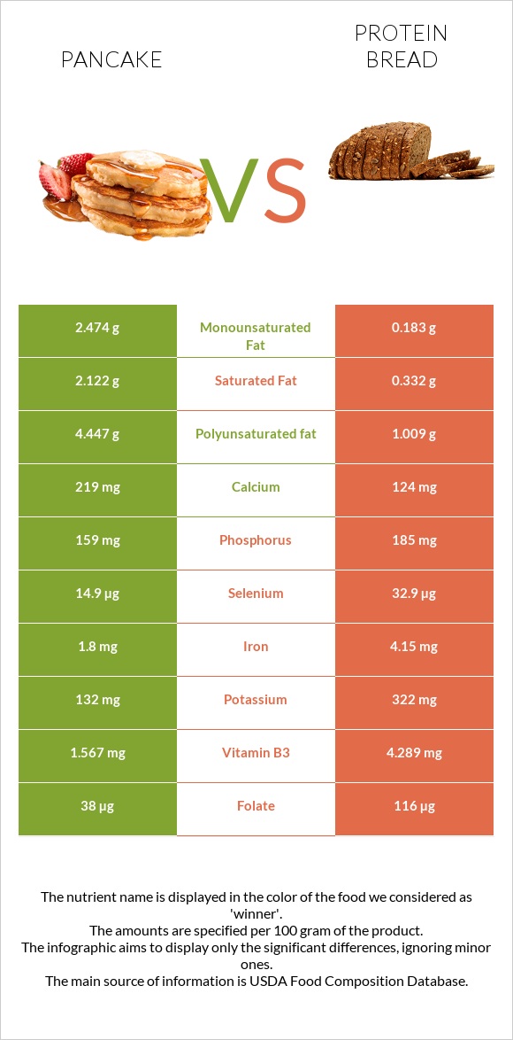 Ալաձիկ vs Protein bread infographic