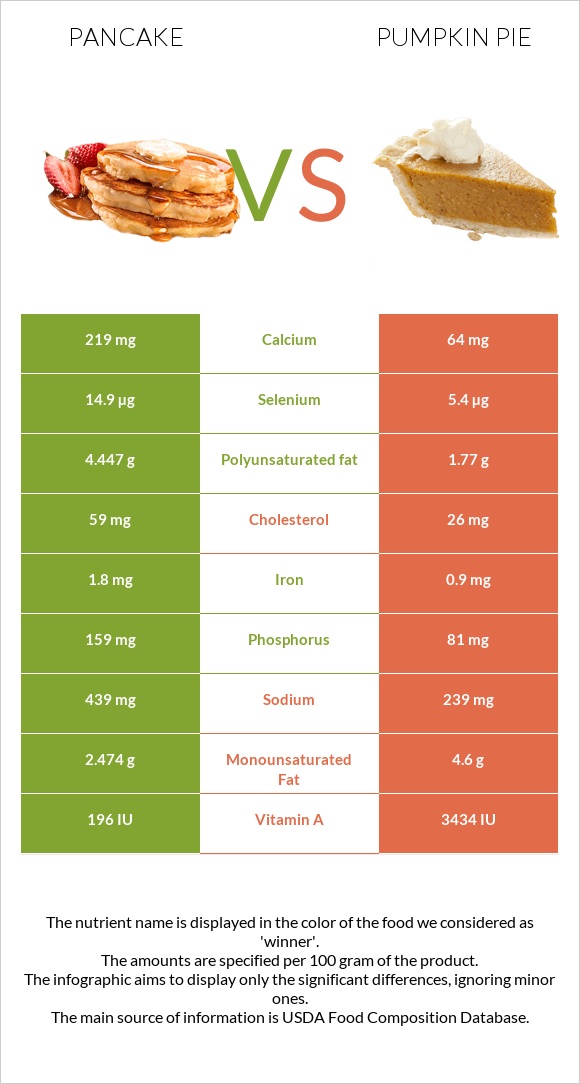 Pancake vs Pumpkin pie infographic