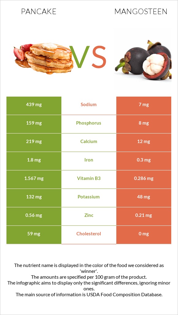 Pancake vs Mangosteen infographic