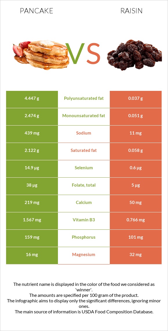 Ալաձիկ vs Չամիչ infographic