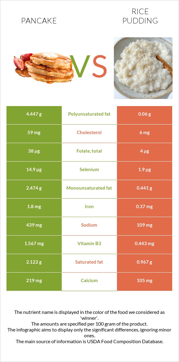 Pancake vs Rice pudding infographic