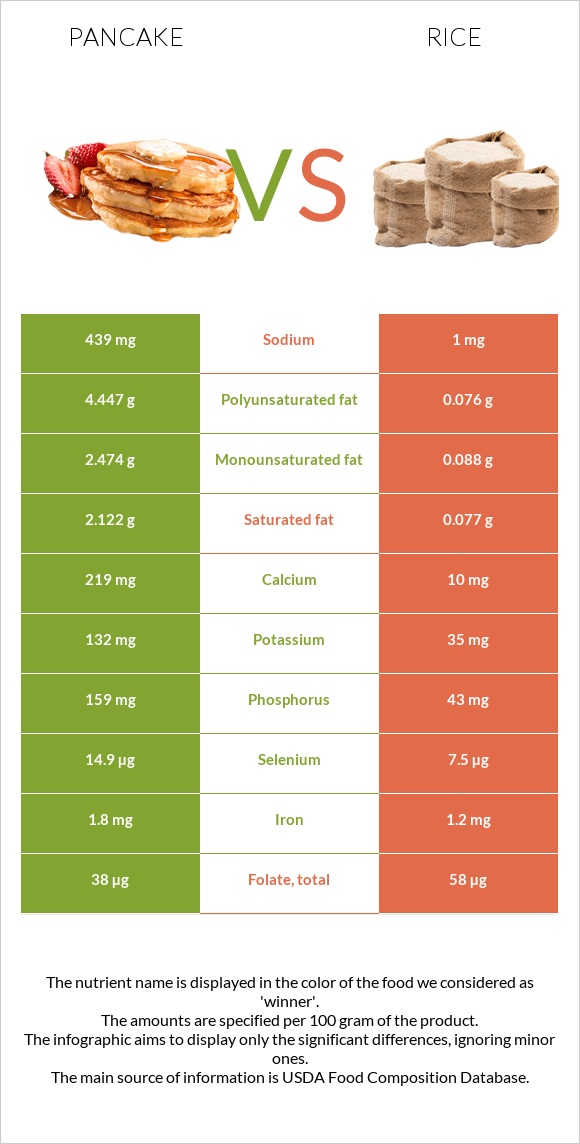 Pancake vs Rice infographic