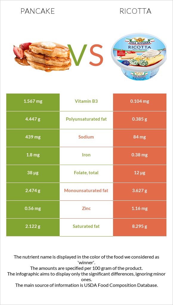 Pancake vs Ricotta infographic