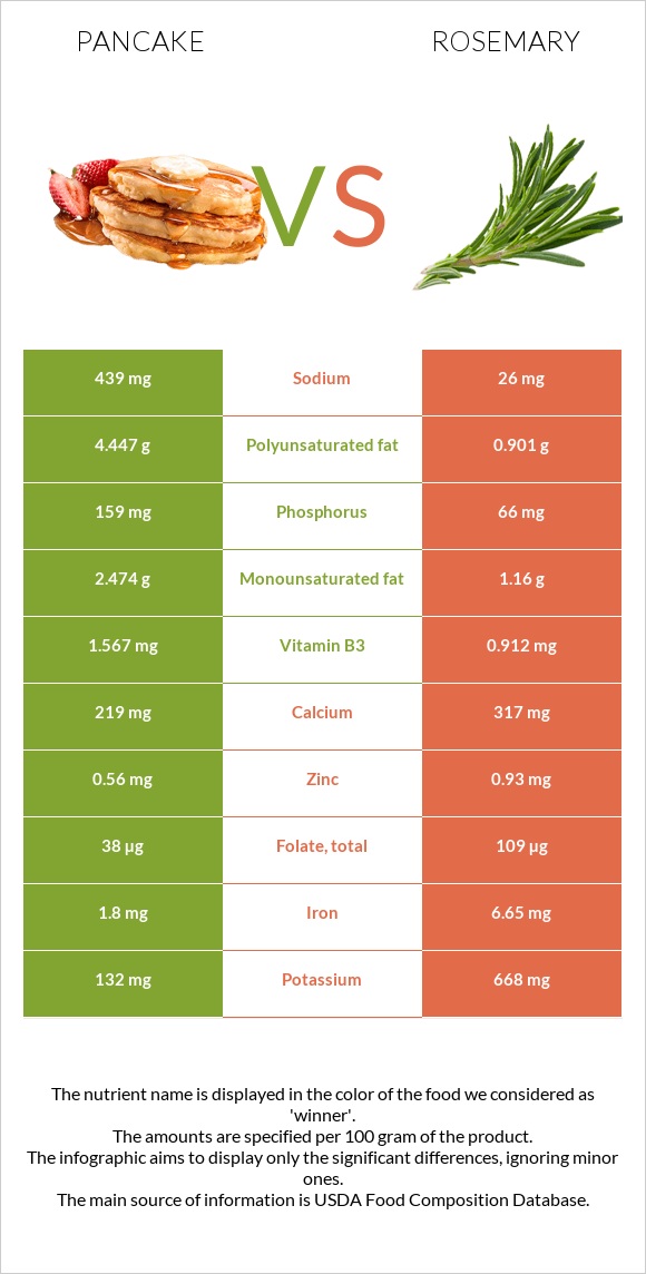 Pancake vs Rosemary infographic