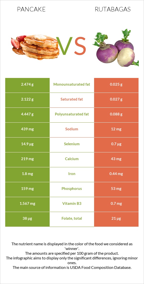 Pancake vs Rutabagas infographic