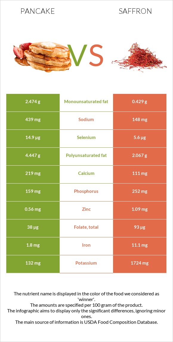 Pancake vs Saffron infographic
