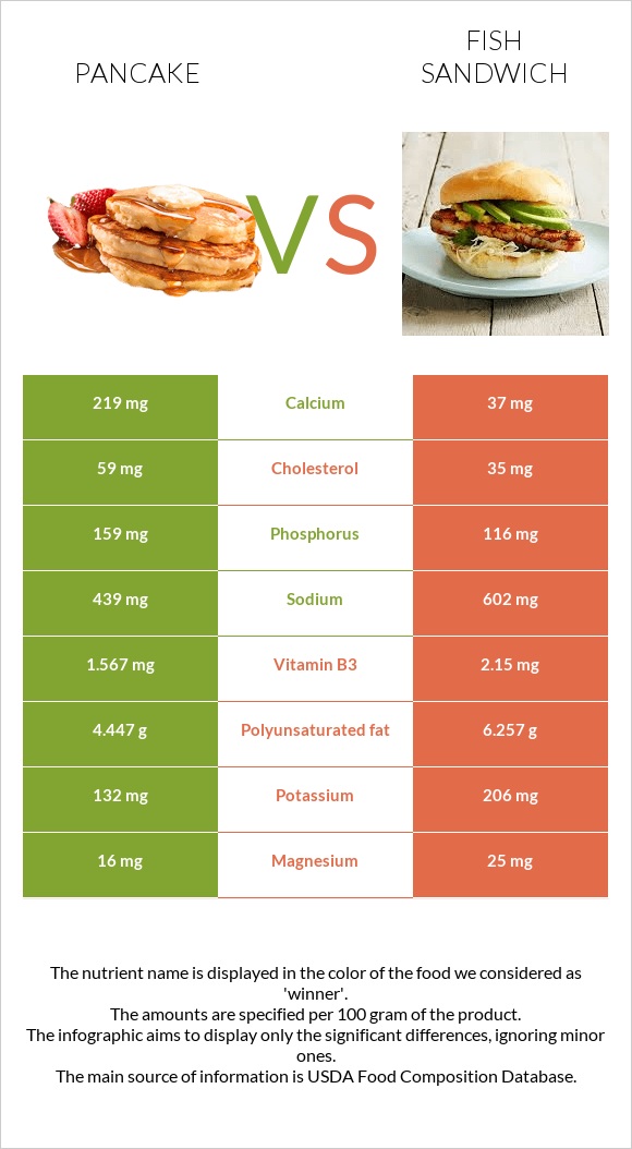 Pancake vs Fish sandwich infographic