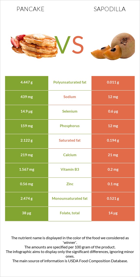 Pancake vs Sapodilla infographic