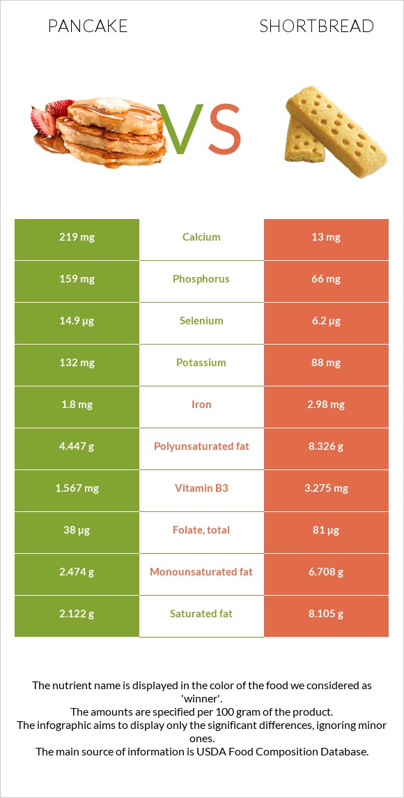 Ալաձիկ vs Փխրուն կարկանդակ infographic