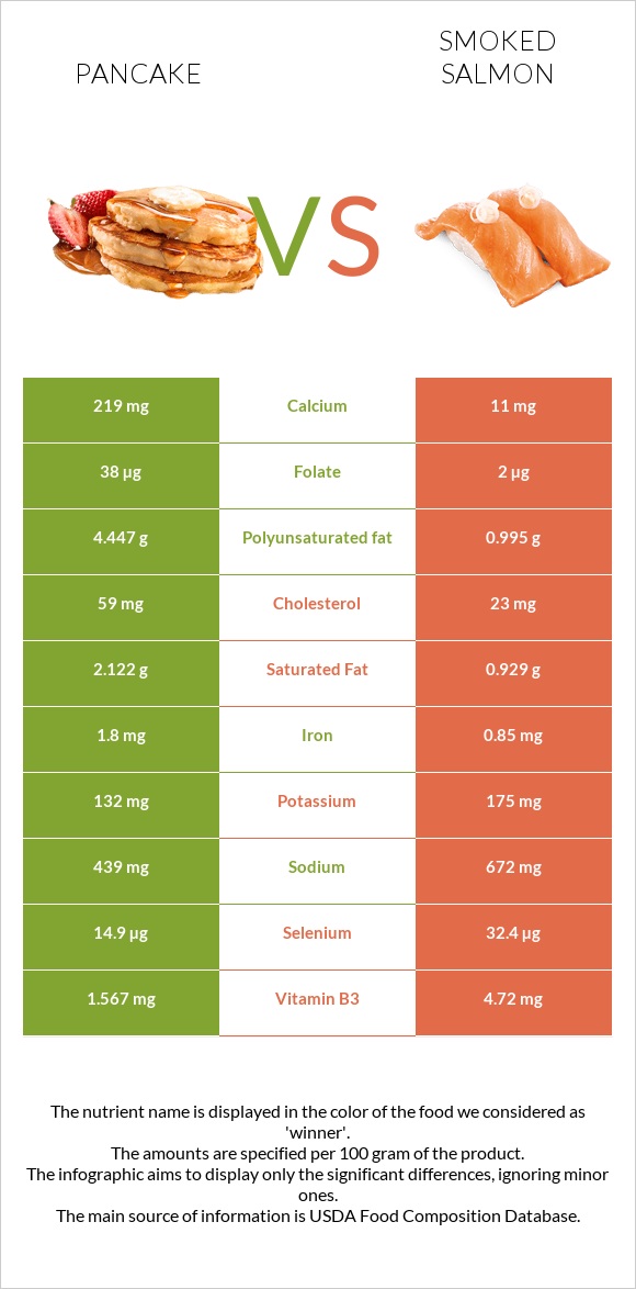 Ալաձիկ vs Ապխտած սաղմոն infographic