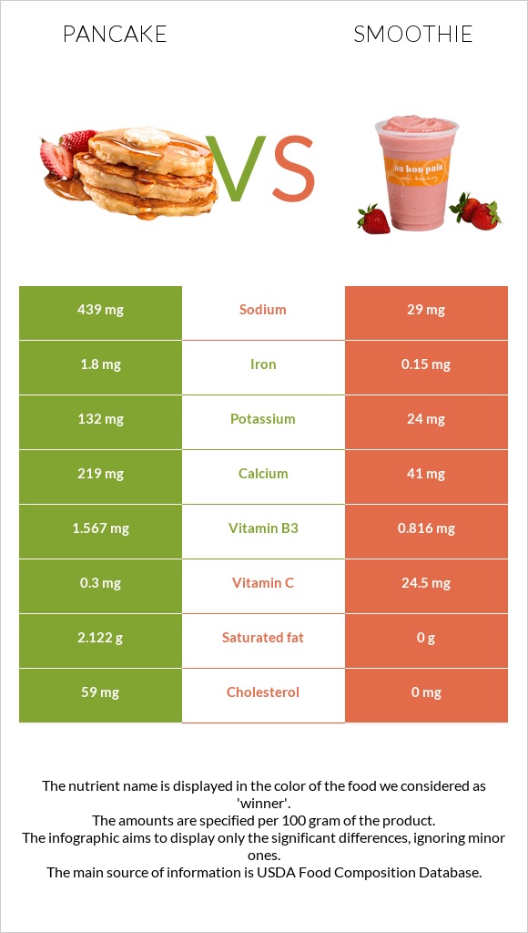 Pancake vs Smoothie infographic