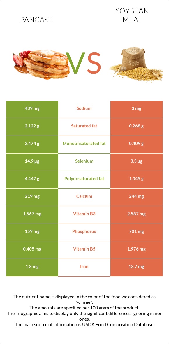 Pancake vs Soybean meal infographic