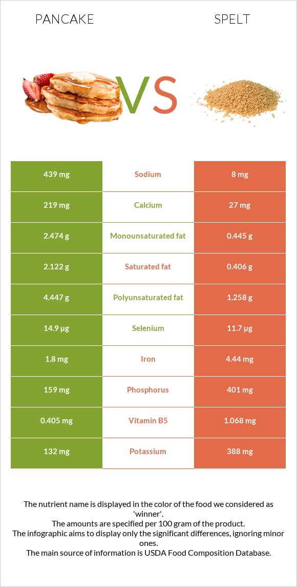 Pancake vs Spelt infographic