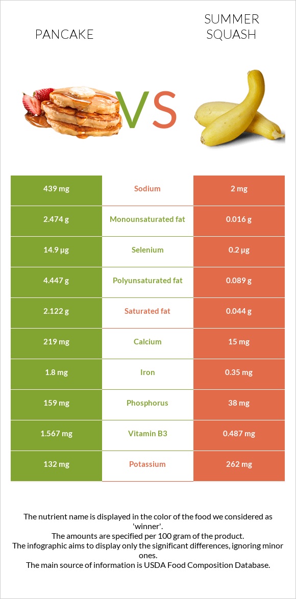 Pancake vs Summer squash infographic