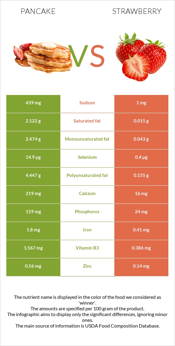 Pancake vs Strawberry infographic