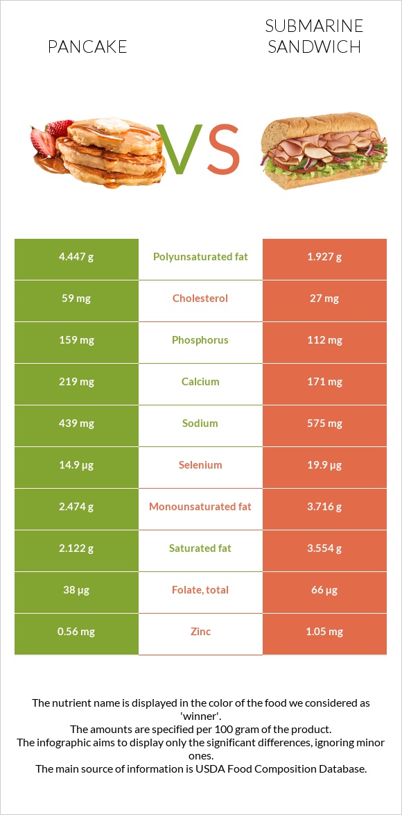 Pancake vs Submarine sandwich infographic